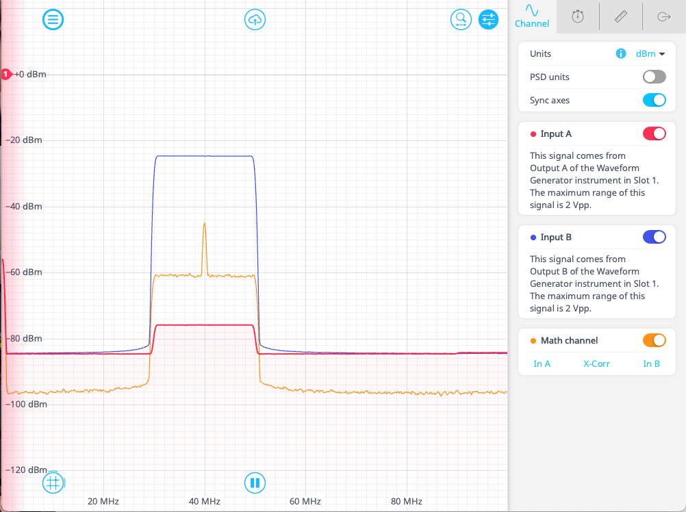 A frequency chirp on Channel A (red) is measured against a time-reversed version of itself on Channel B (blue). The result of the cross-correlation measurement is seen in orange, and is much weaker than the result shown in Figure 3. The peak at 40 MHz is due to the fact that the chirp and time-reversed chirp briefly overlap at 40 MHz.
