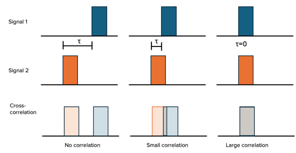 Example cross-correlation measurements.