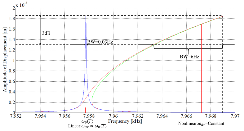 MEMS amplitude of displacement design