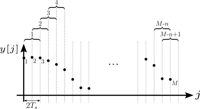 Segments are overlapped to make better use of valuable data.