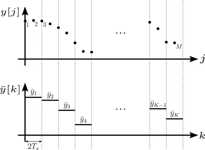 The time segments are constrained to be a multiple of the sample rate.