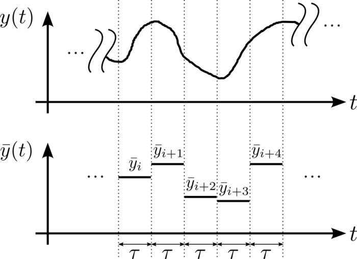 Segmenting data into uniform time lengths.