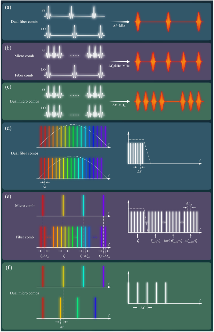 The interferometry characteristics of different types of dual comb sources