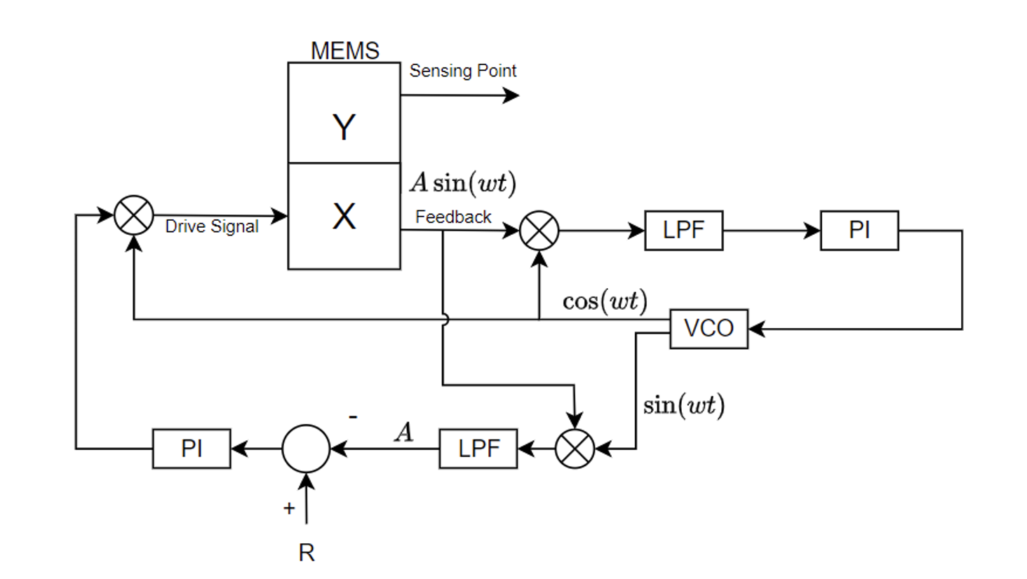 Figure 2: Resonance tracking and amplitude stabilization in MEMS systems involve routing the feedback signal through two control paths. One path, including the VCO, is dedicated to frequency tracking. The other path, featuring the target amplitude 𝑅, focuses on stabilizing the amplitude. LPF refers to a lowpass filter, PI stands for proportional-integral controller, and VCO denotes a voltage-controlled oscillator.