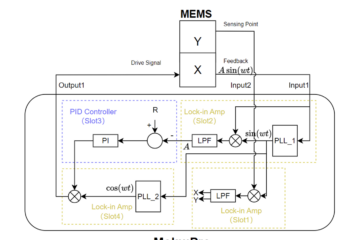 Figure 3: MEMS and Moku:Pro workflow: The Lock-in Amplifier in Slot 2 detects the Feedback signal amplitude A, which is then routed to a PID Controller in Slot 3 to produce the control signal. Subsequently, this control signal is mixed with the phase-locked unit amplitude signal in the Lock-in Amplifier in Slot 4. This process controls the Drive signal’s amplitude to stabilize the amplitude of the resonating mass in the MEMS device. Additionally, Slot 1 hosts an extra Lock-in Amplifier tasked with monitoring the response of the Sensing signal.