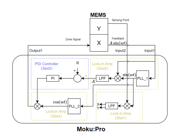 Figure 3: MEMS and Moku:Pro workflow: The Lock-in Amplifier in Slot 2 detects the Feedback signal amplitude A, which is then routed to a PID Controller in Slot 3 to produce the control signal. Subsequently, this control signal is mixed with the phase-locked unit amplitude signal in the Lock-in Amplifier in Slot 4. This process controls the Drive signal’s amplitude to stabilize the amplitude of the resonating mass in the MEMS device. Additionally, Slot 1 hosts an extra Lock-in Amplifier tasked with monitoring the response of the Sensing signal.