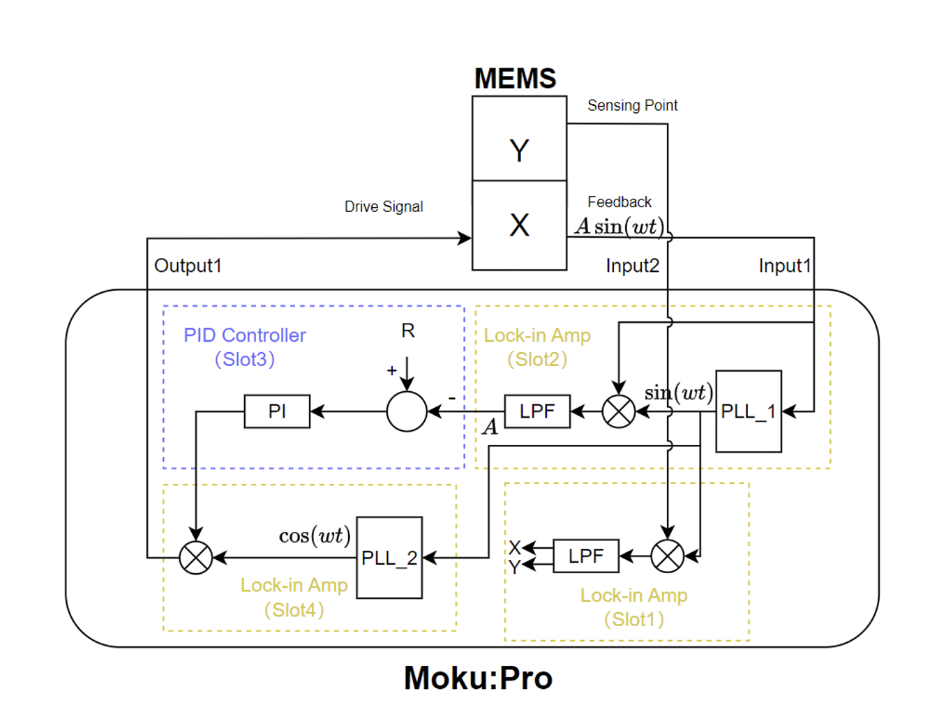 MEMS resonance tracking and amplitude stabilization with Moku:Pro