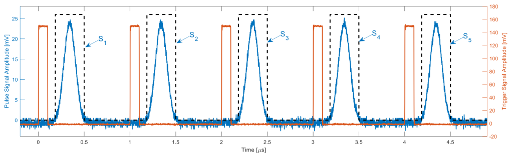 Calculate the average of five periods of boxcar integration (labeled as S1 through S5 ) to enhance the SNR