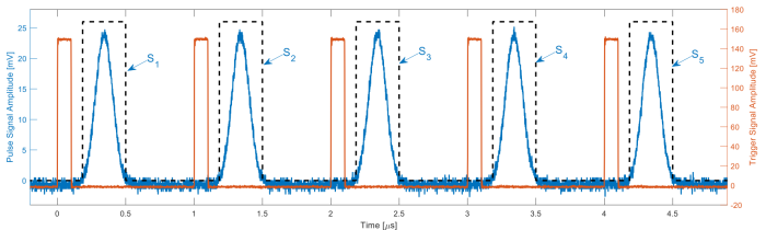 Calculate the average of five periods of boxcar integration (labeled as S1 through S5 ) to enhance the SNR