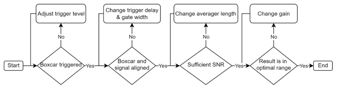 Operation flowchart for implementing a boxcar averager