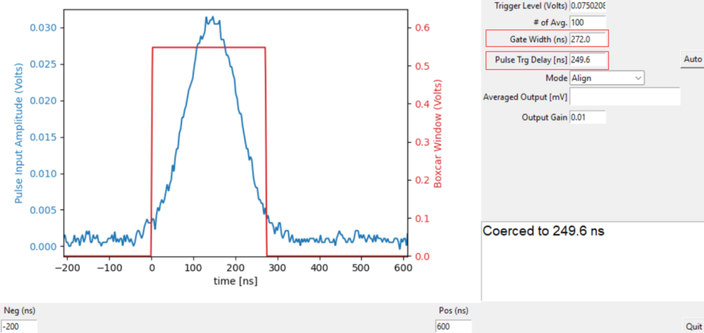 To optimize SNR, the boxcar width is adjusted to capture only the majority of the signal.