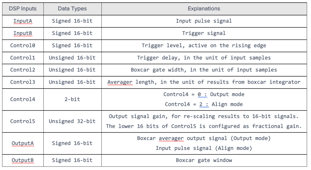 Configurations of Boxcar Averager input, control, and output ports.