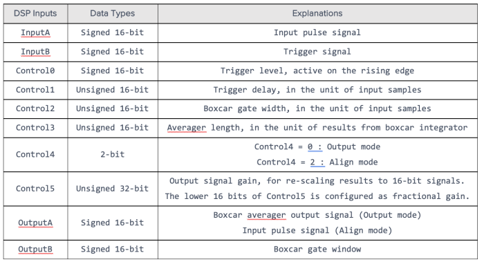 Configurations of Boxcar Averager input, control, and output ports.