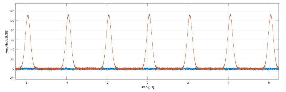 Quantization noise