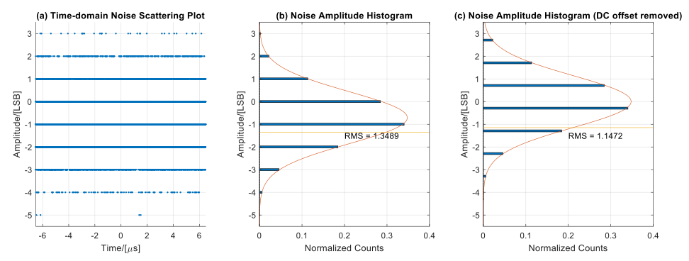 ADC noise statistical distribution