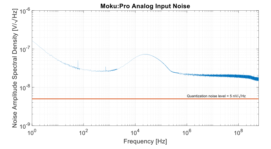 Noise amplitude spectral density of the analog inputs of Moku:Pro