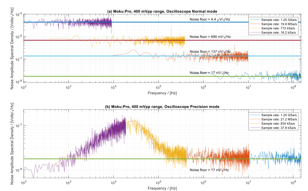 Noise floor variations under different sampling rates, observed through Moku:Pro Oscilloscope in both Normal and Precision modes.