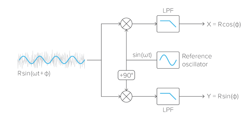 Dual phase demodulation in Lock-in Amplifiers 