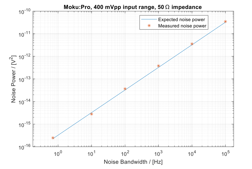 Noise power of recorded data using various lowpass filter corner frequencies