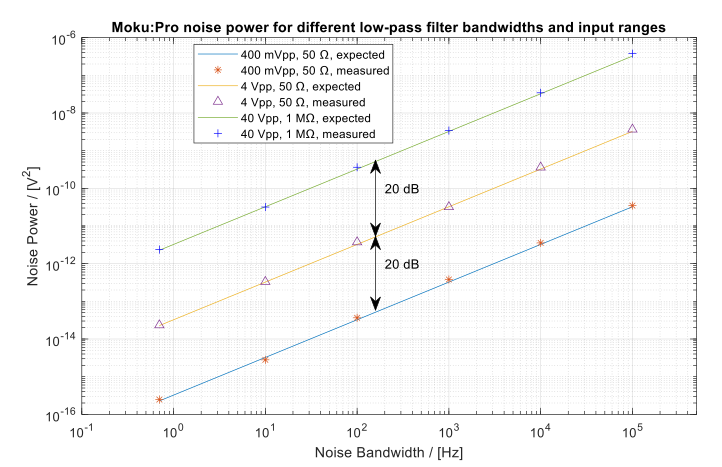 Noise power of the captured data under various lowpass filter corner frequencies and input ranges