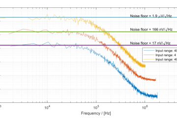 Amplitude spectral density under different input ranges