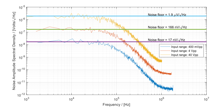 Understanding noise floor and bandwidth in precision instruments
