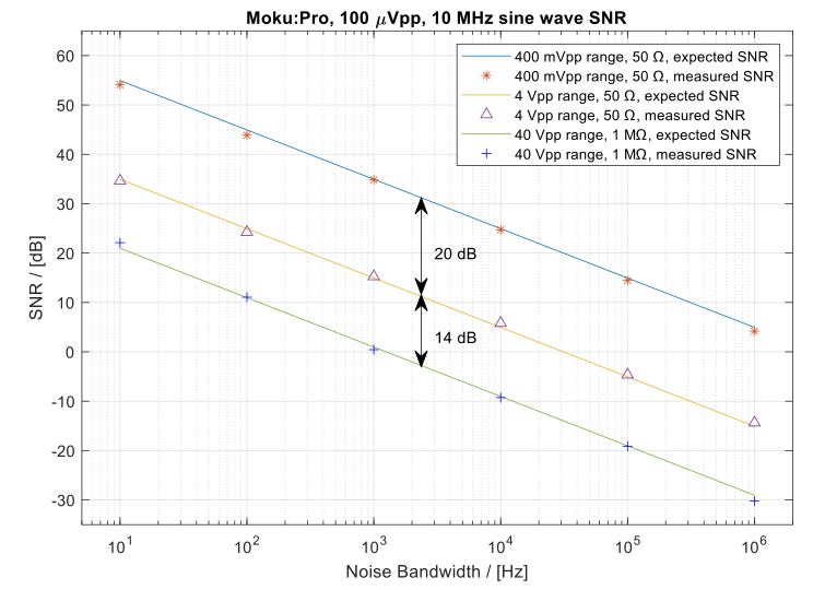 Measured and expected signal to noise ratios for various input ranges and noise bandwidths
