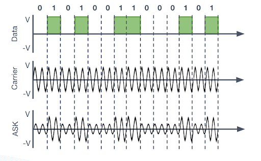 Amplitude-shift keying sequence, showing the initial digital data and carrier wave.