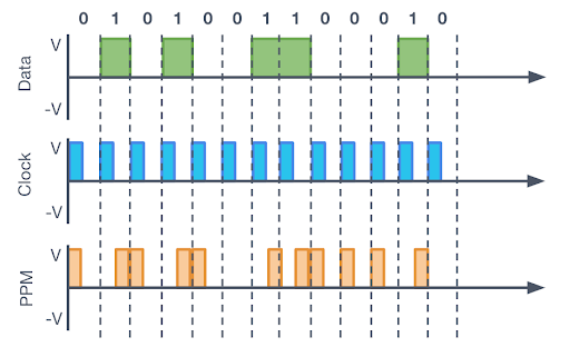 PPM sequence with the same initial data set. The carrier wave is pulsed, so the data is encoded in the pulse edge relative to the carrier wave.