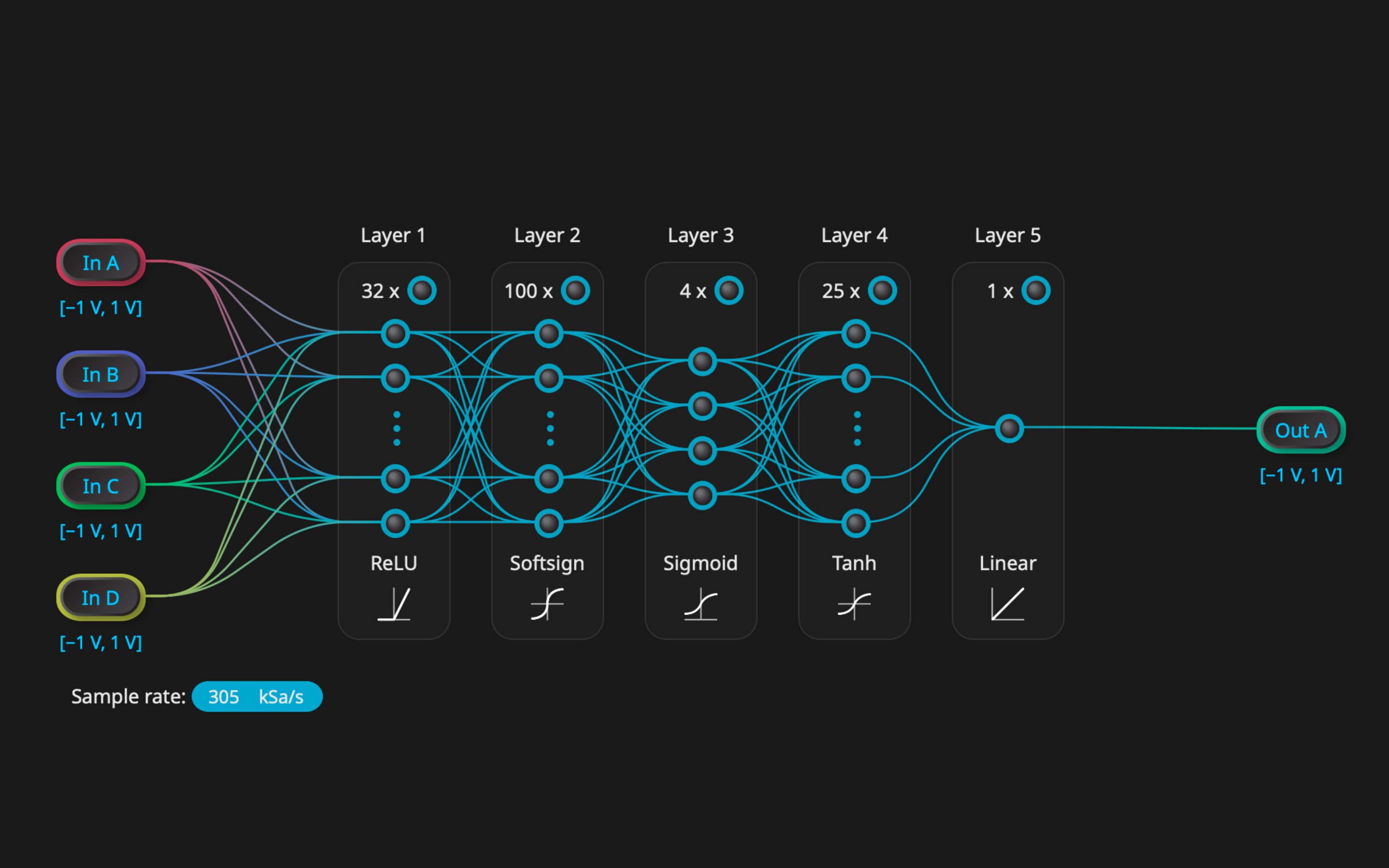 The Moku Neural Network has an architecture that includes input, hidden, and output layers, as well as customizable activation functions.