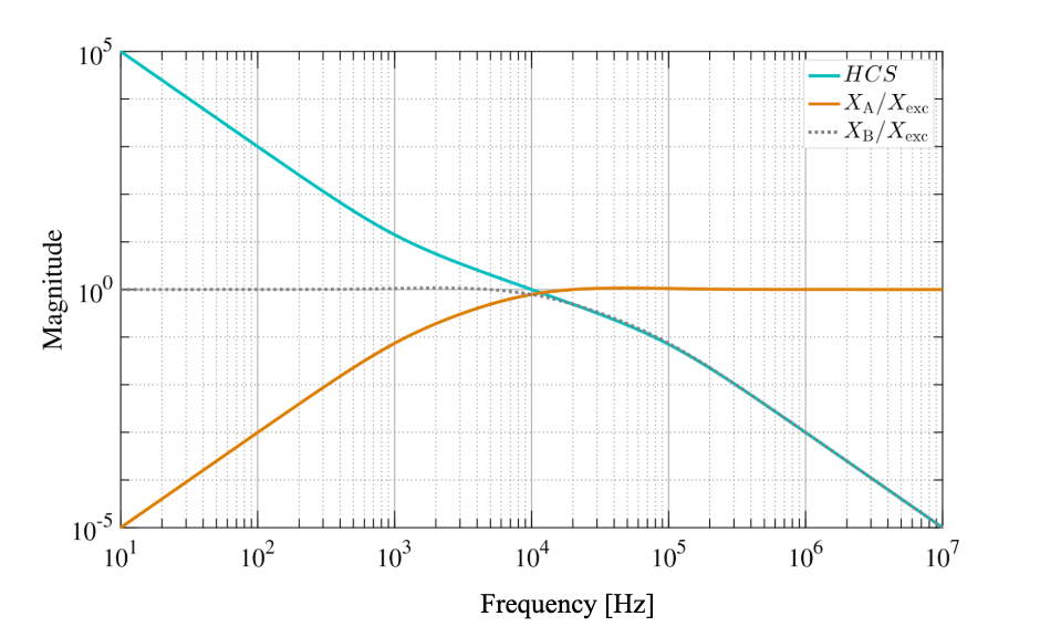 Magnitudes of \(X_A/X_{exc}\) and \(X_B/X_{esc}\) for a typical open-loop transfer function HCS