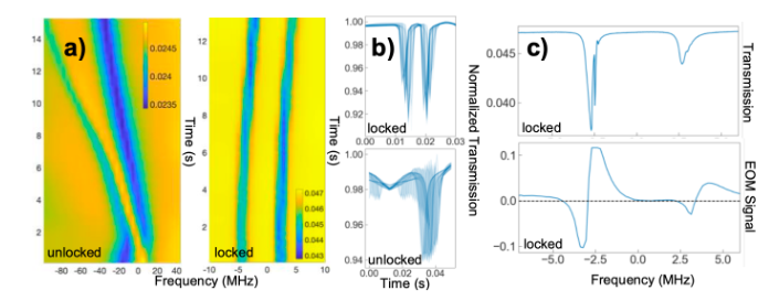 Figure 3: Measured transmission near a photonic molecule supermode over 14 seconds. Using just the first derivative of the transmission is insufficient to keep the cavity stably coupled, necessitating the higher-order derivative PID control.