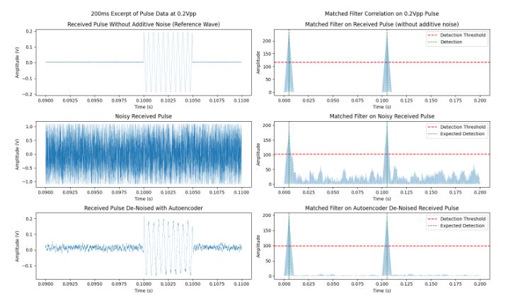Autoencoder vs matched filter results