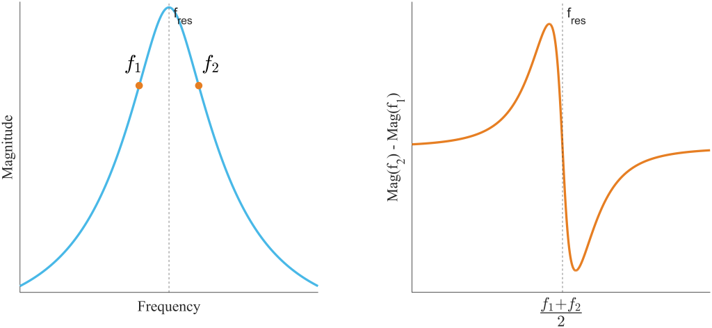 Resonance Magnitude Response