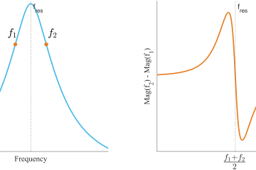 Resonance Magnitude Response
