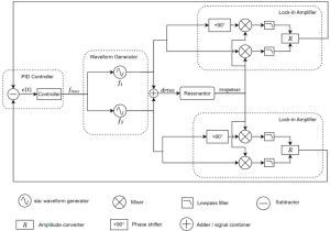 block diagram of a dual-frequency resonance tracking setup.