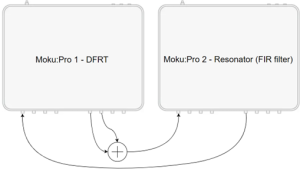 diagram of two Moku:Pros set up for resonance tracking
