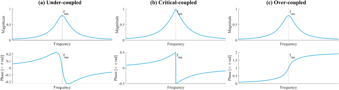 Resonance behavior diagram divided into three coupling conditions