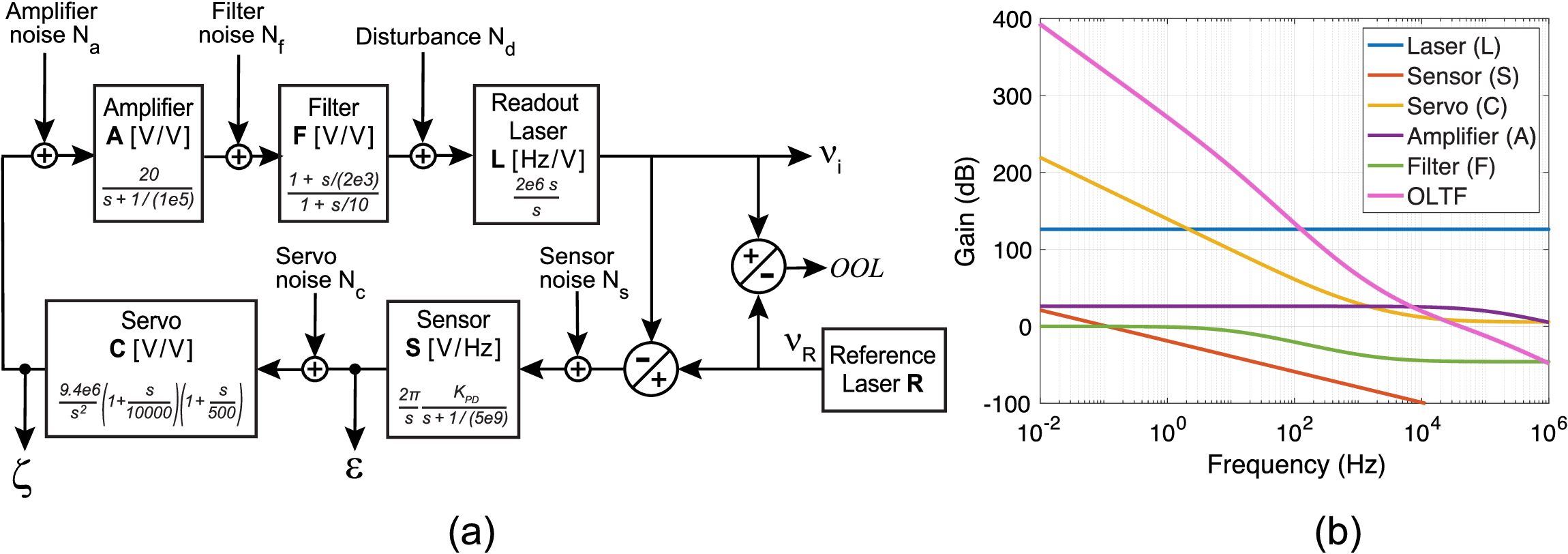 Block diagram of optical phase locking