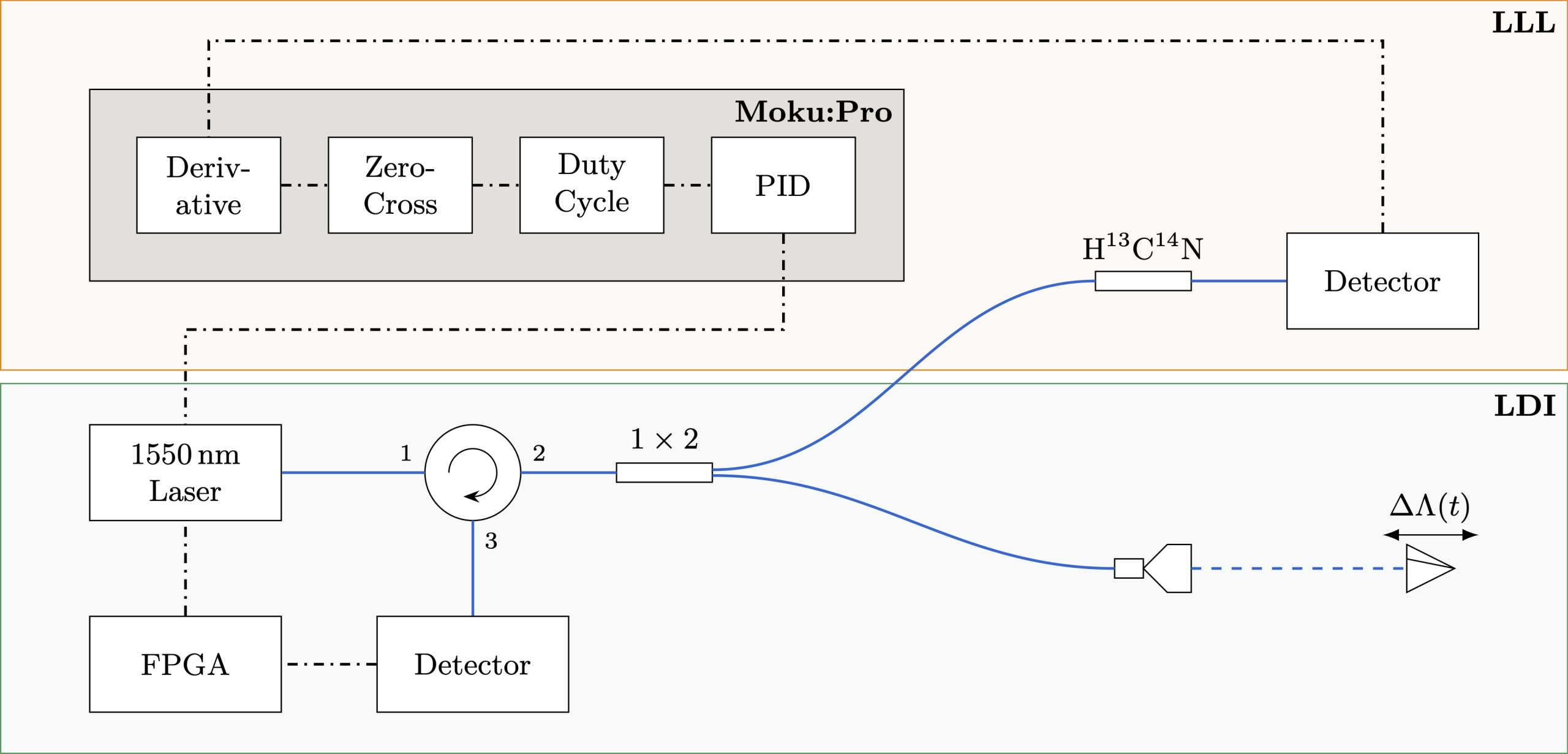 Developing a space-based precision cryogenic displacement metrology system with Moku:Pro