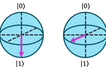 superposition states on the Bloch sphere