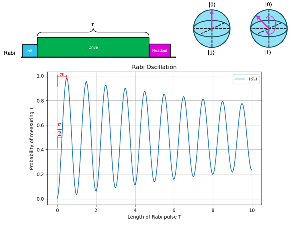 rabi pulse sequence with plot