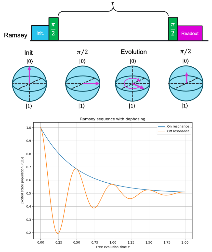 ramsey pulse sequence with plot