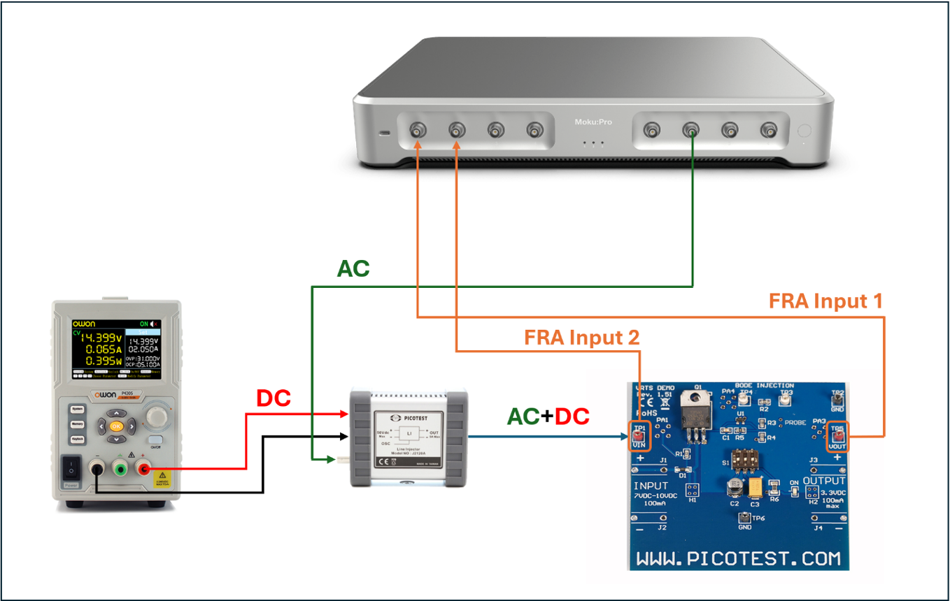 Figure 2: Test system setup: A line injector takes in a DC signal from the DC power supply and an AC signal from the Moku Frequency Response Analyzer output and outputs the perturbed DC signal to the VRTS regulator board. The Moku:Pro Frequency Response Analyzer takes in the voltage input and output of the regulator board. PSRR with MokuPro