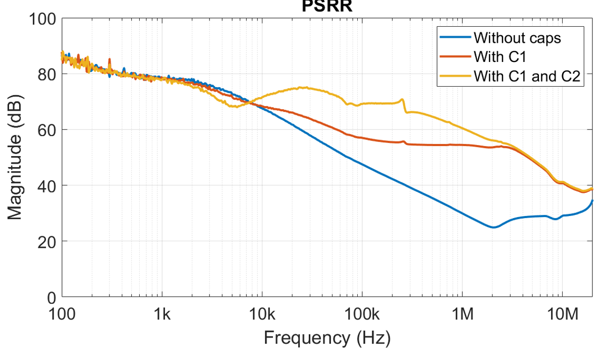 Figure 5: PSRR plot with averaging
