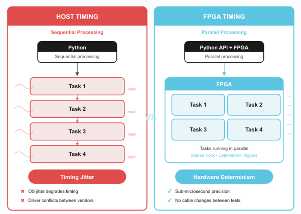 Scaling parallel device testing with Python and FPGA-based tools