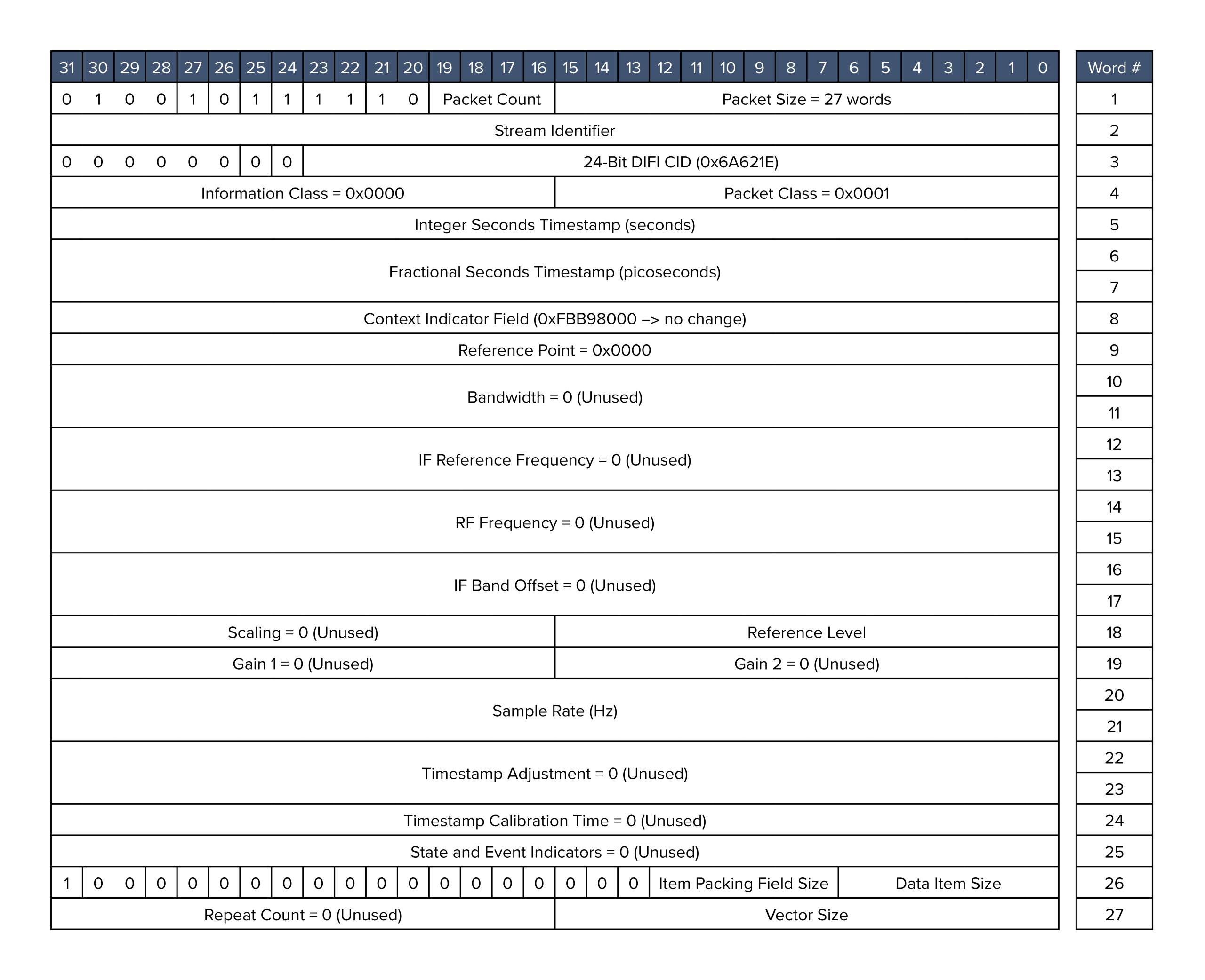 Context packet structure for high speed data streaming