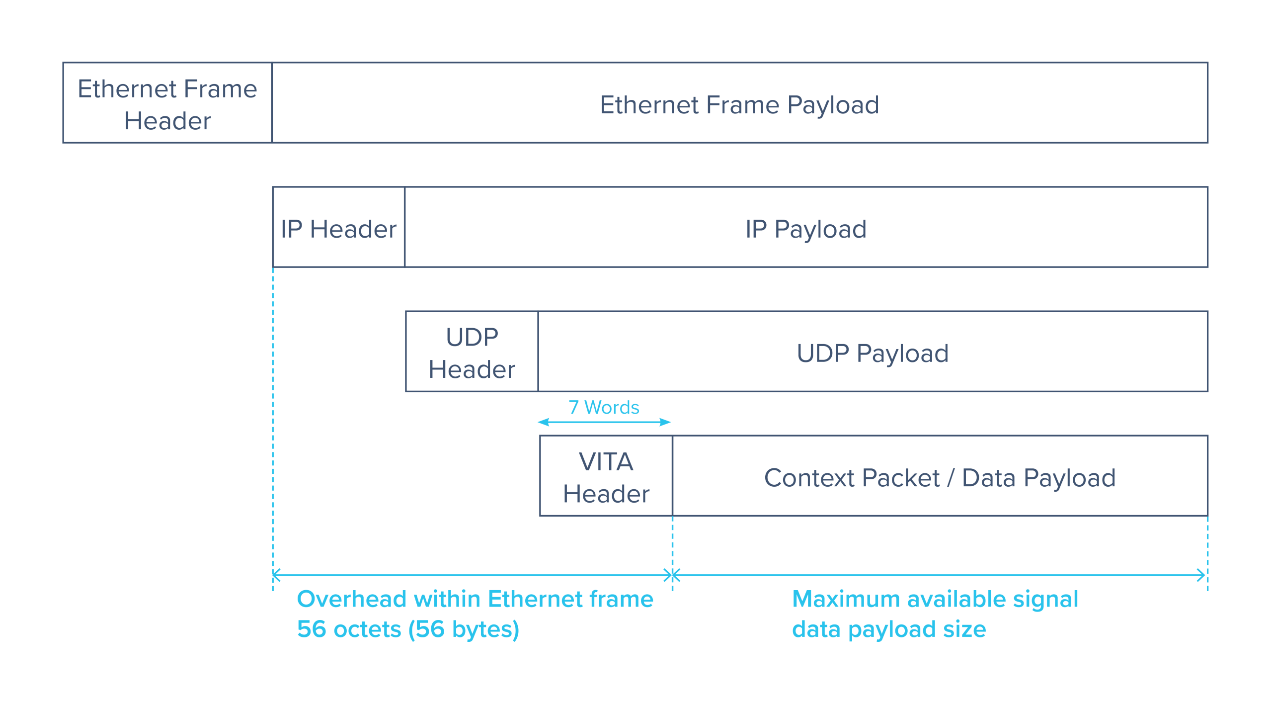 Ethernet packet structure for high-speed data streaming