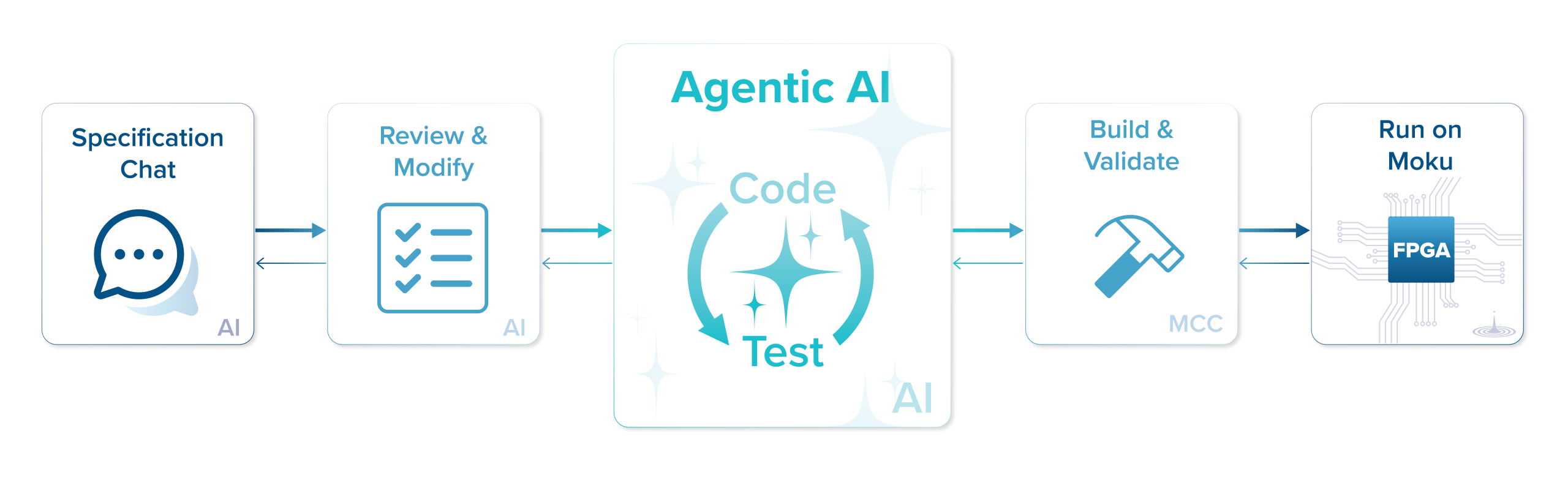 Generative instrumentation workflow
